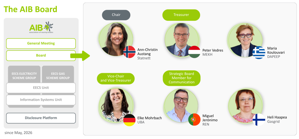 AIB Board Overview May 2026