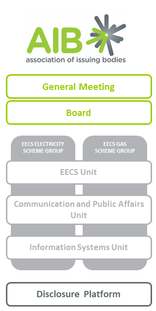 AIB Organigram