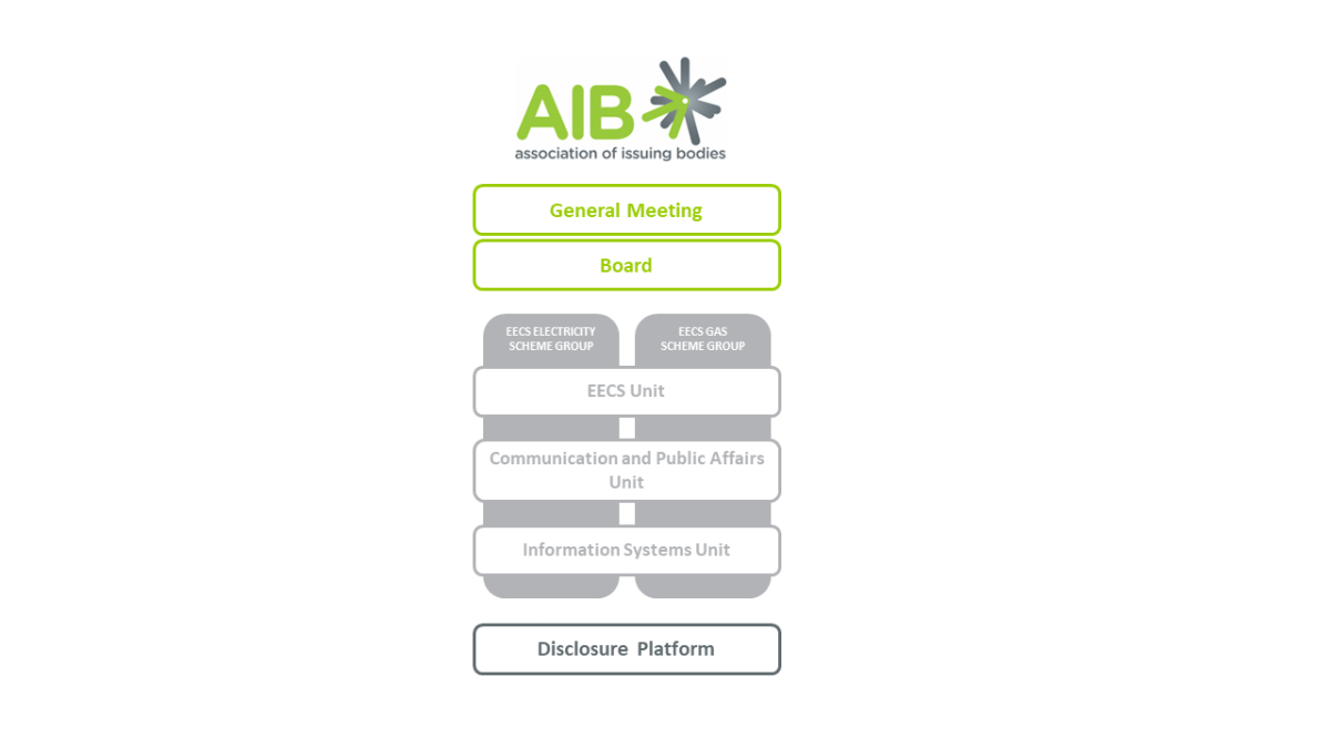 AIB Organigram