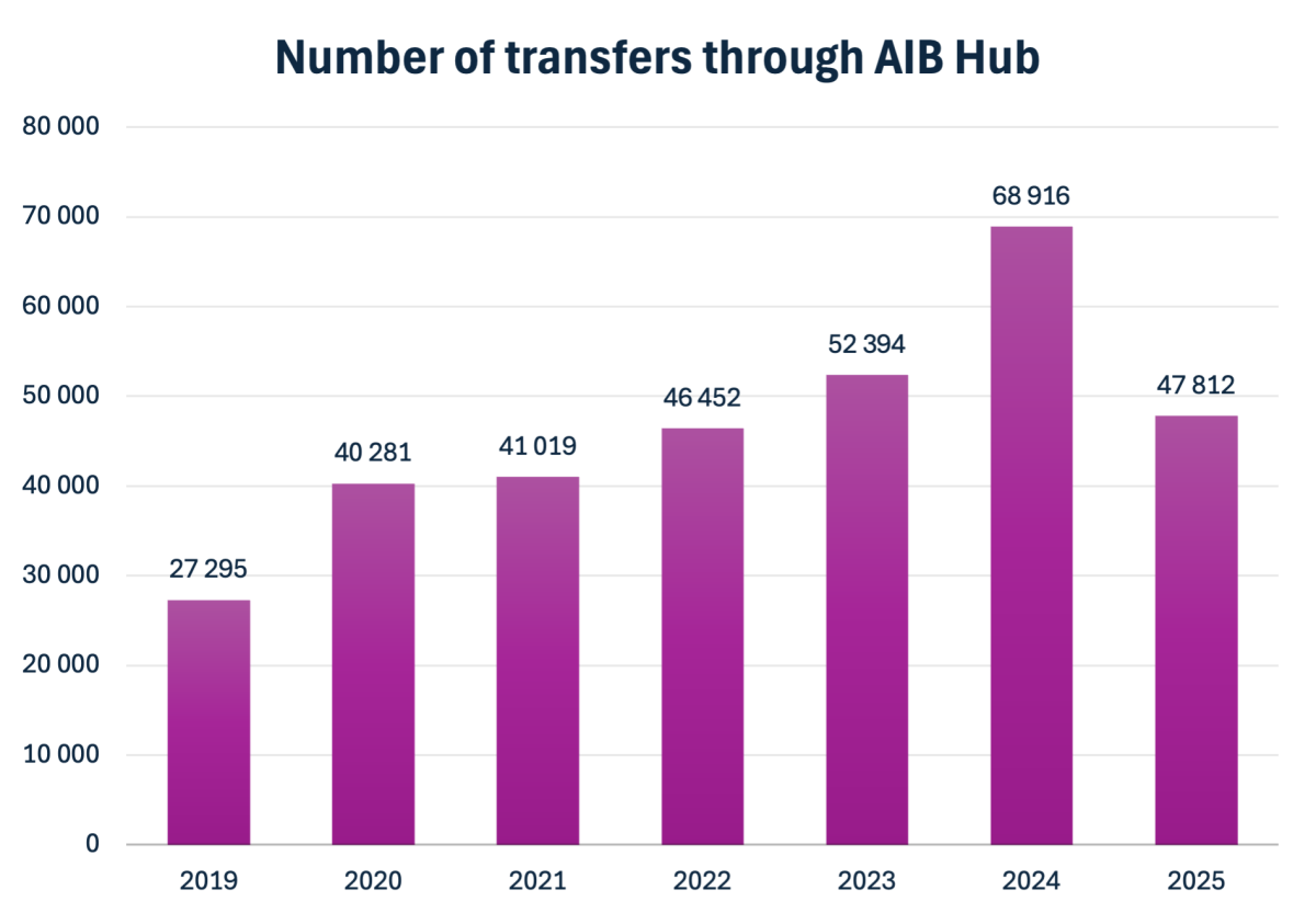 The total number of inter-domain transfers which successfully passed through the AIB Hub. Note that a single transfer often contains a large amount of certificates (GOs, MWh).