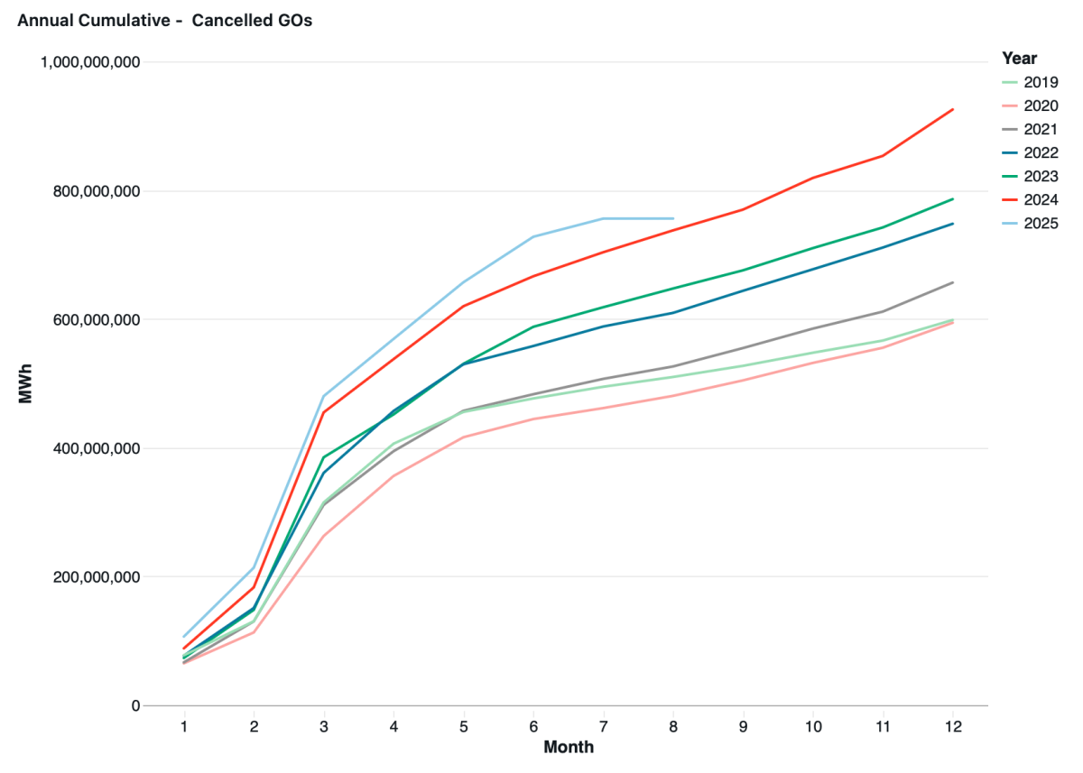 The cumulative number of cancelled EECS electricity GOs per year, based on the month in which the cancellation took place.
