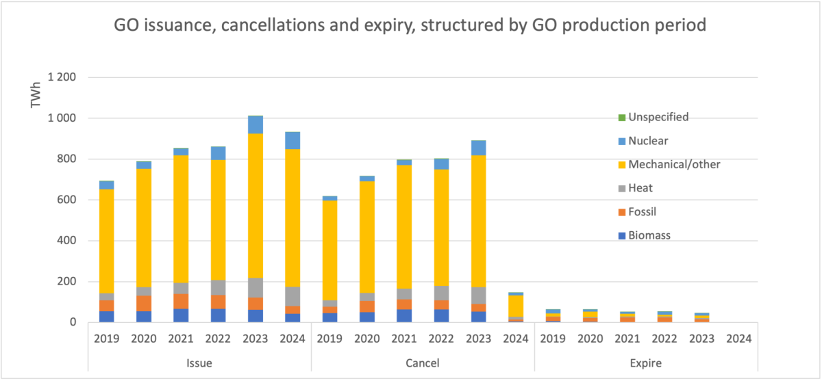 The graph shows, per type of energy source, the number of EECS certificates taking place in different activities based on Production date. In the given energy source categories, the Mechanical/other, Heat and Biomass are renewable.
