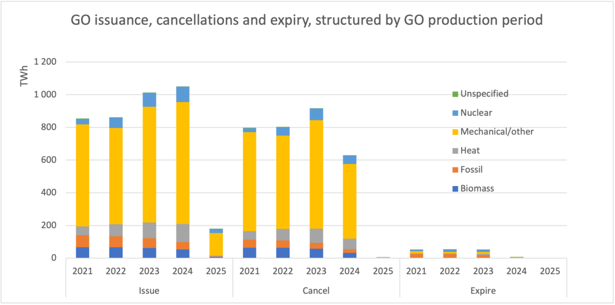 The graph shows, per type of energy source, the number of EECS certificates taking place in different activities based on Production date. In the given energy source categories, the Mechanical/other, Heat and Biomass are renewable.