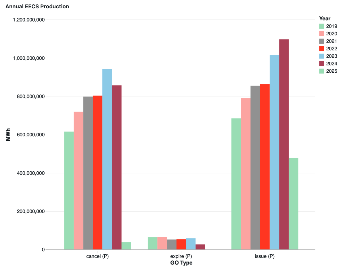 The total number of transactions per year, based on the production year.