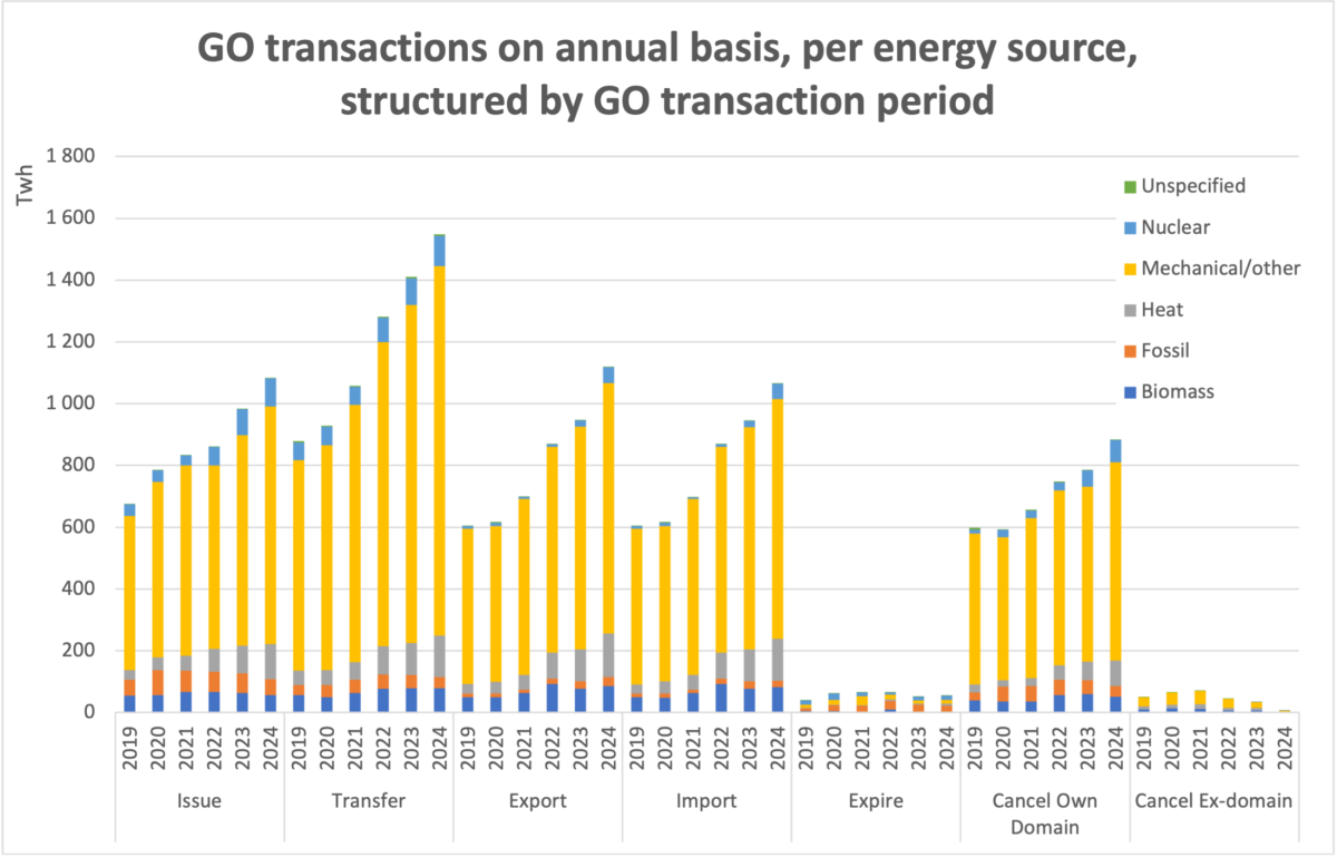 The graph shows, per type of energy source, the number of EECS certificates issued, transferred intra-domain, transferred extra-domain (import-export), expired or cancelled. Ex-domain cancellations show the exports of directly cancelled EECS certificates mainly to areas outside of EECS.