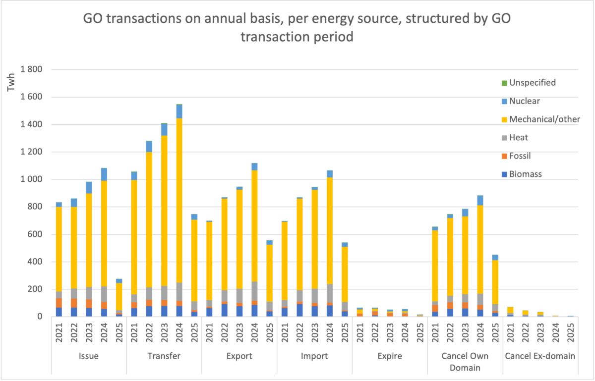 The graph shows, per type of energy source, the number of EECS certificates issued, transferred intra-domain, transferred extra-domain (import-export), expired or cancelled. Ex-domain cancellations show the exports of directly cancelled EECS certificates mainly to areas outside of EECS.