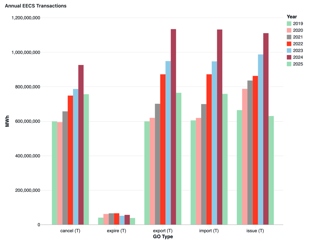 The graph displays the total number of transactions per year, based on the year in which the transaction took place.