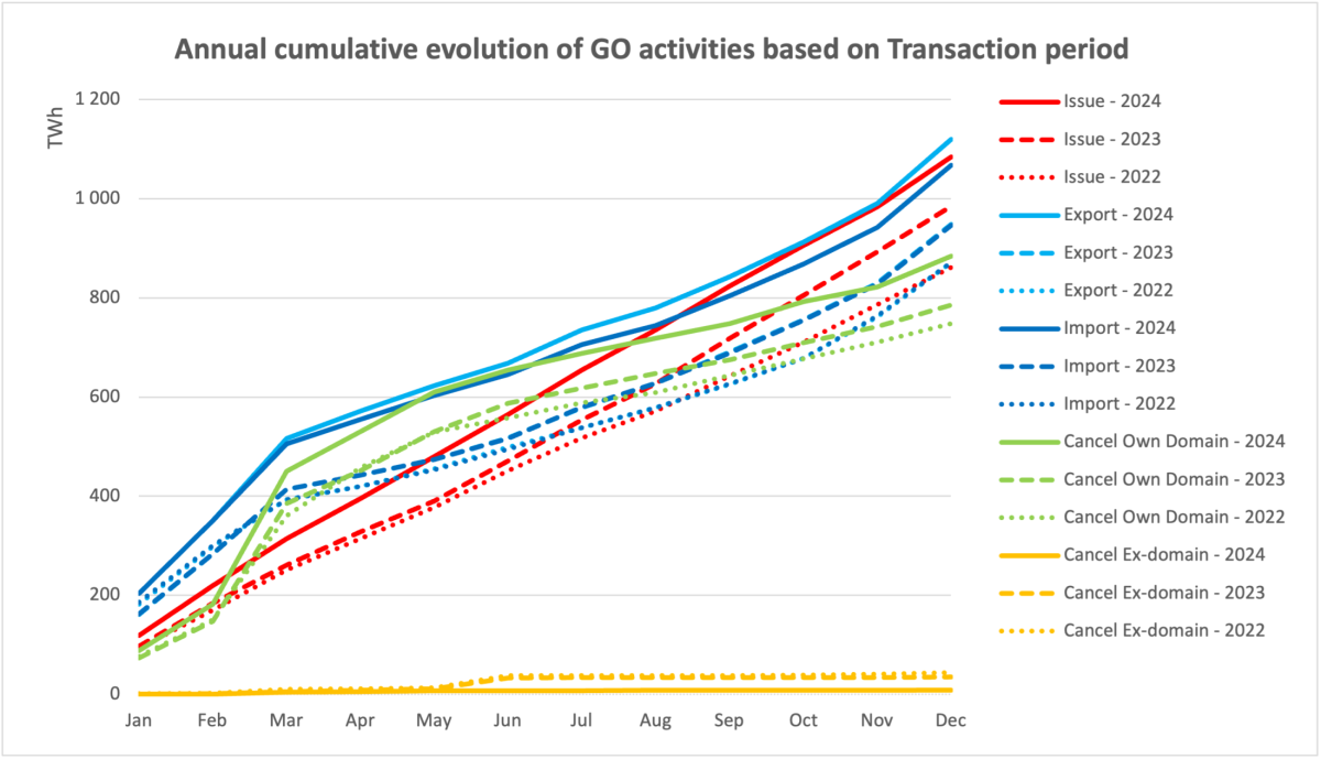 The graph displays the cumulative number of transactions per year, based on the month in which the transaction took place. Note that the running year is not complete and hence the cumulative values is horizontal for the months not yet reported.