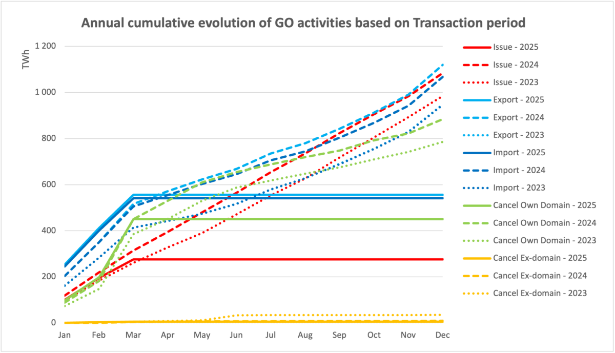 The graph displays the cumulative number of transactions per year, based on the month in which the transaction took place. Note that the running year is not complete and hence the cumulative values is horizontal for the months not yet reported.