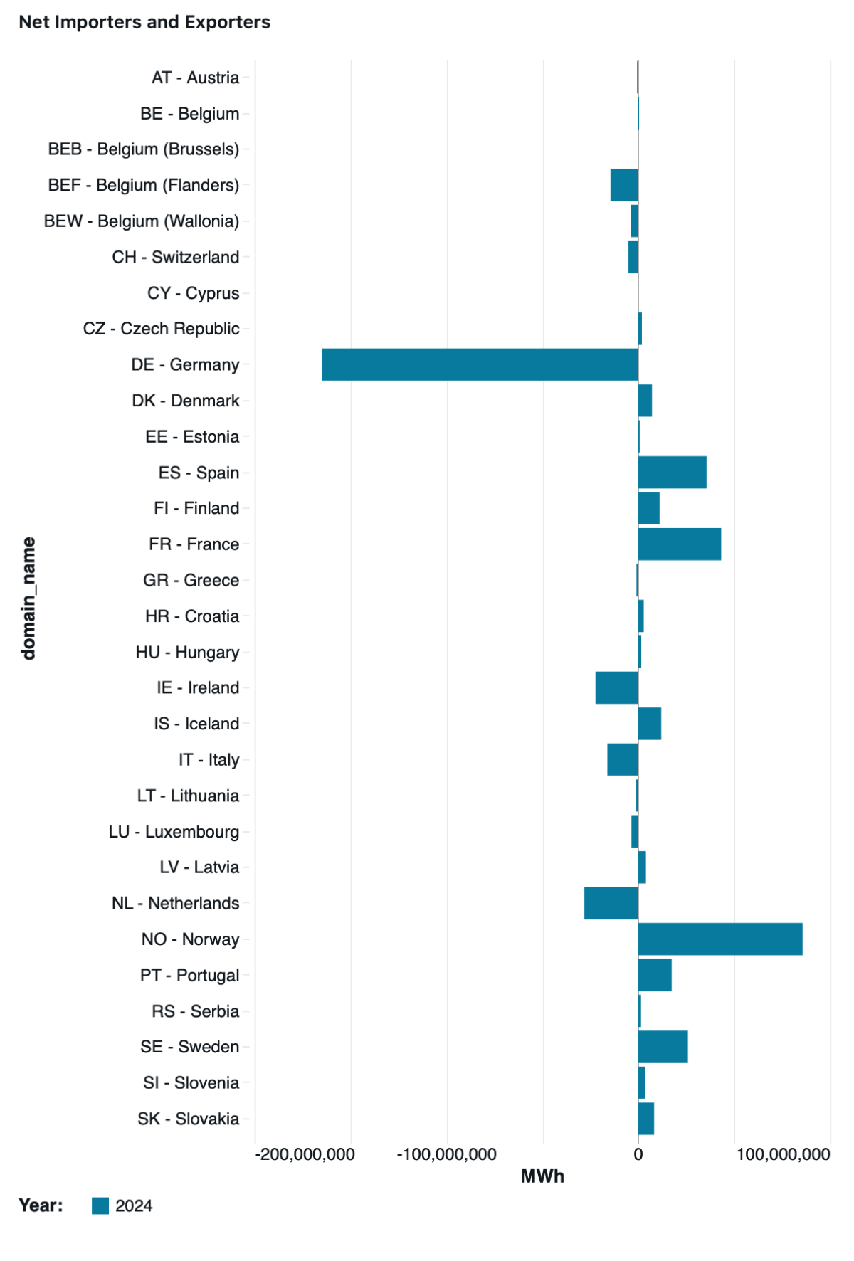 The graph shows whether a domain is a net importer (left) or exporter (right).
