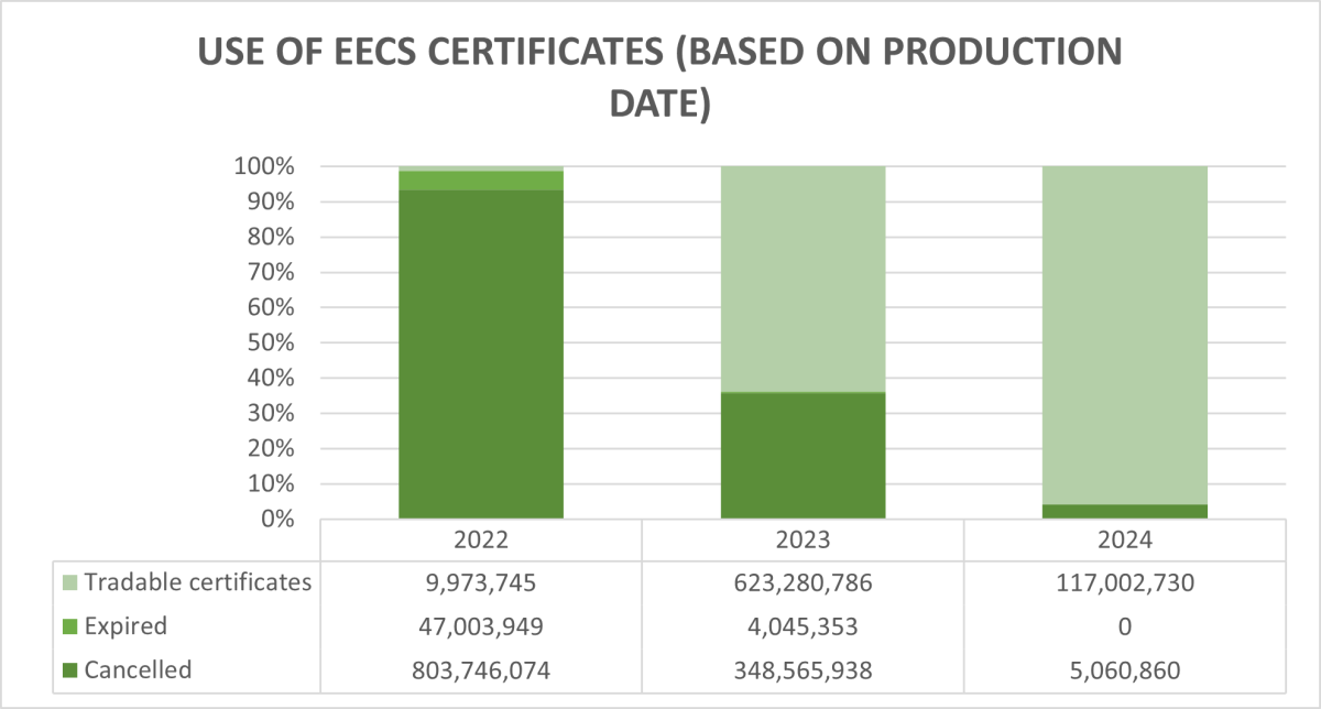 An overview of remaining tradable, already expired and cancelled certificates. Note that for earlier years all certificates are now deemed cancelled or expired.