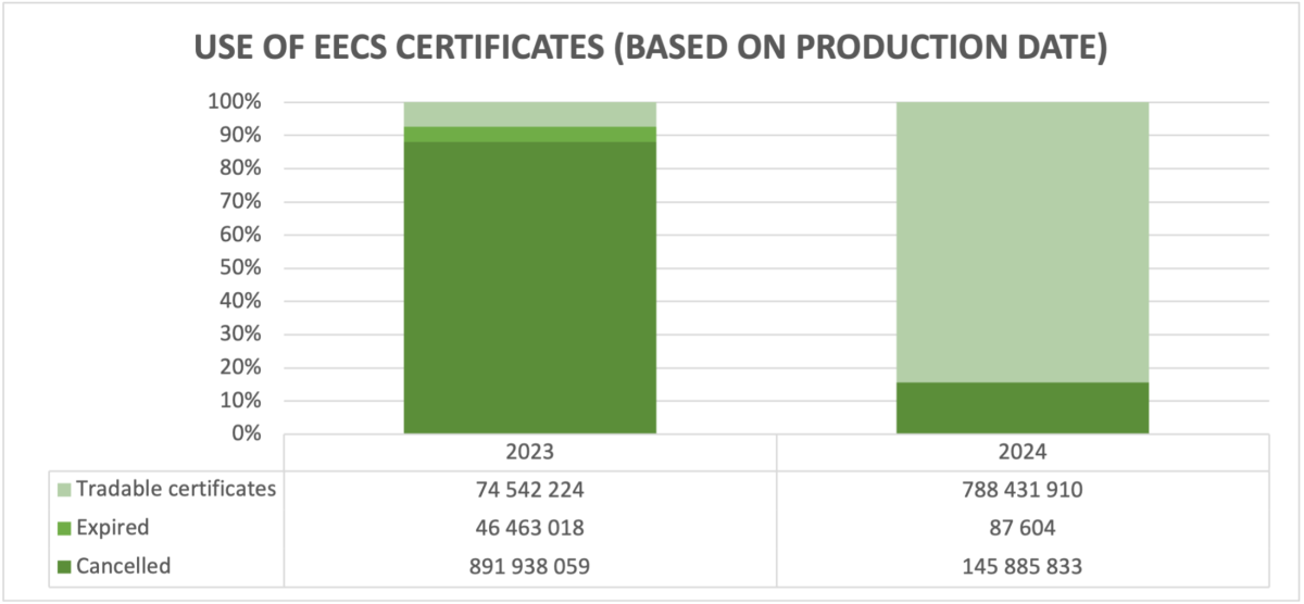 An overview of remaining tradable, already expired and cancelled certificates. Note that for earlier years all certificates are now deemed cancelled or expired.