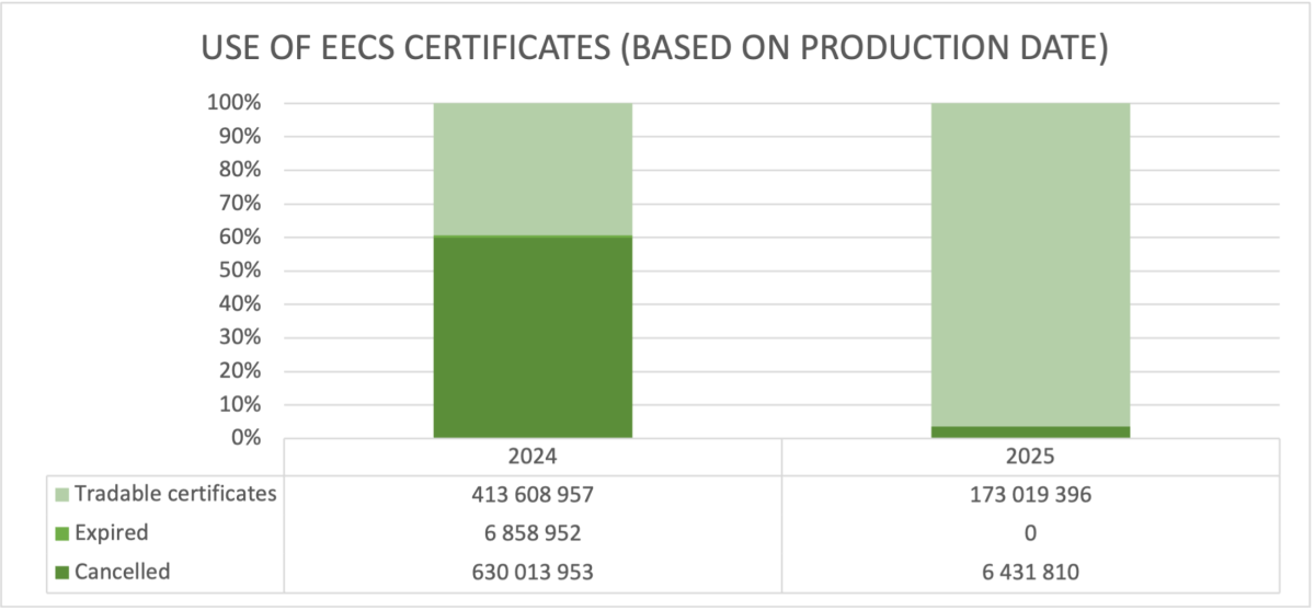 An overview of remaining tradable, already expired and cancelled certificates. Note that for earlier years all certificates are now deemed cancelled or expired.